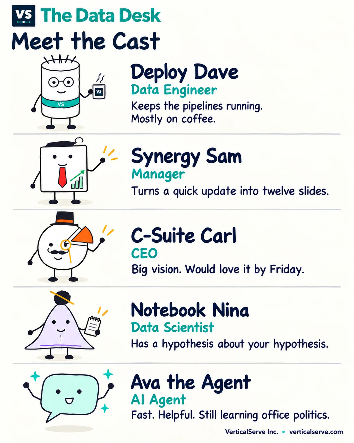The Data Desk cast: Deploy Dave, Synergy Sam, C-Suite Carl, Notebook Nina and Ava the AI agent