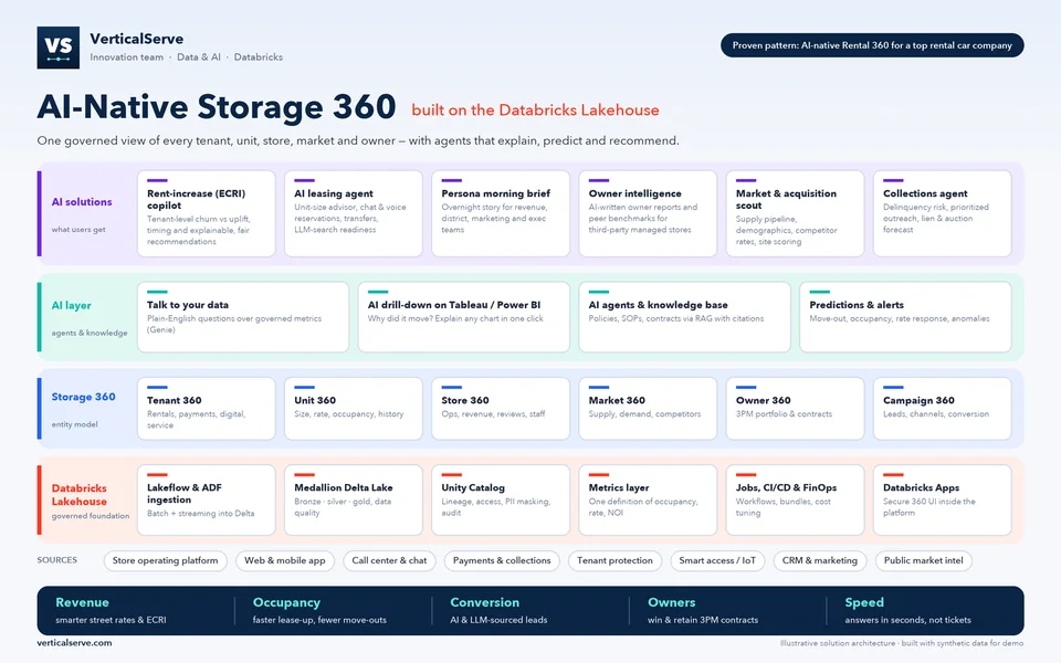 Storage 360 architecture for self-storage